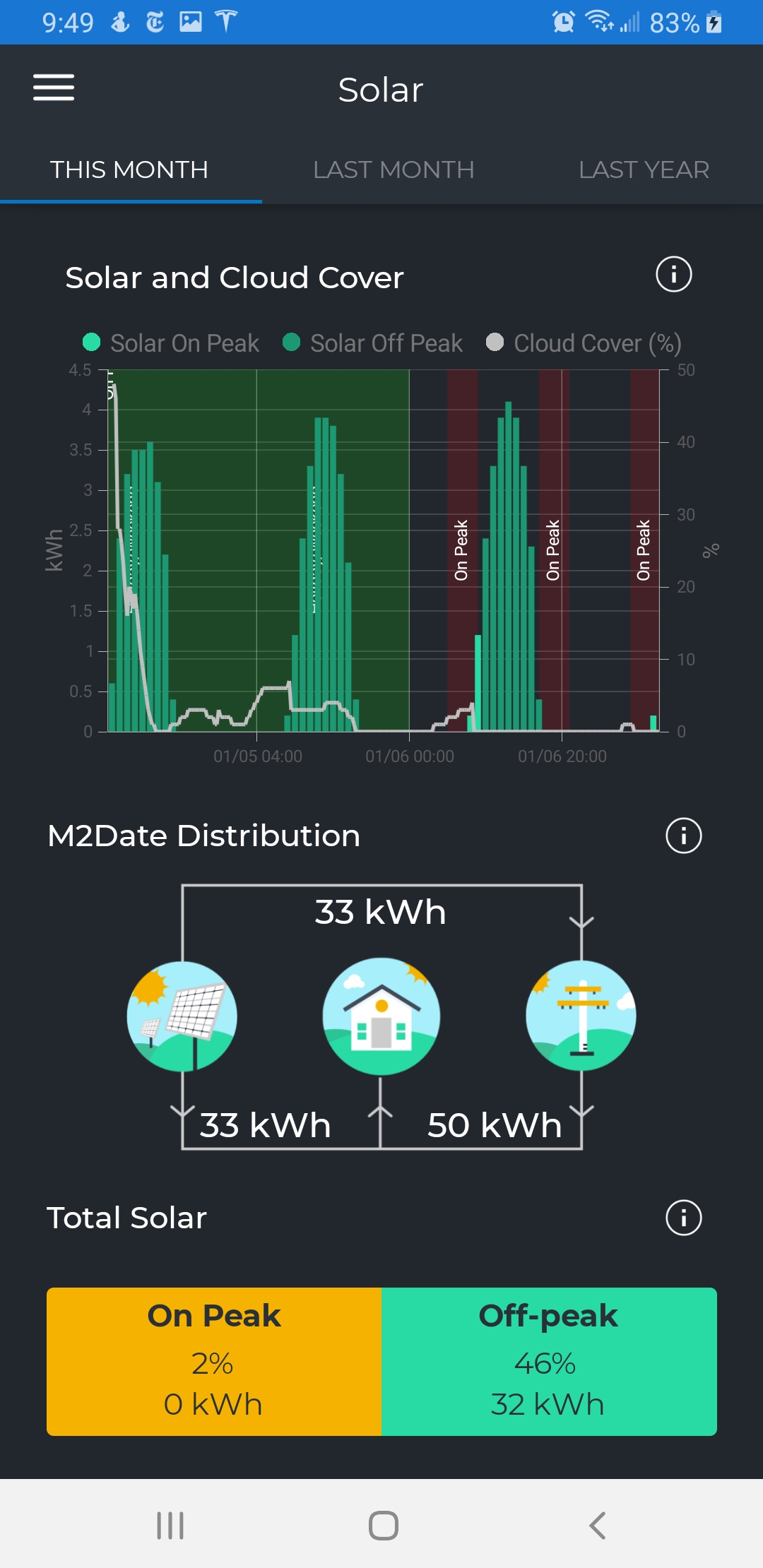 This Month's Solar