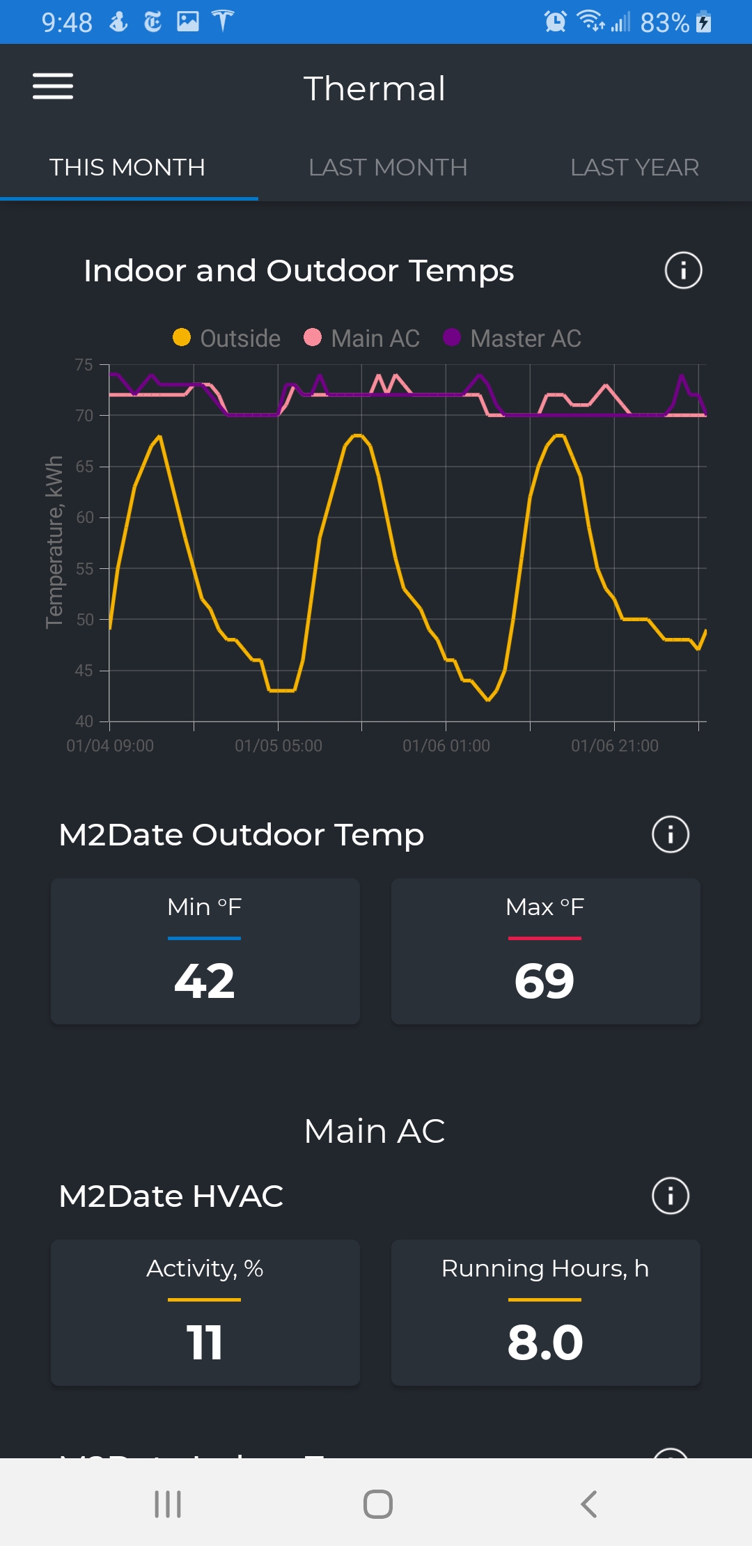 This Month's Thermal'