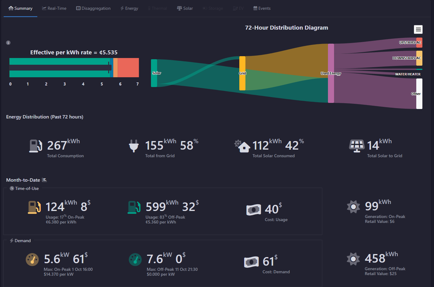 Location Dashboard