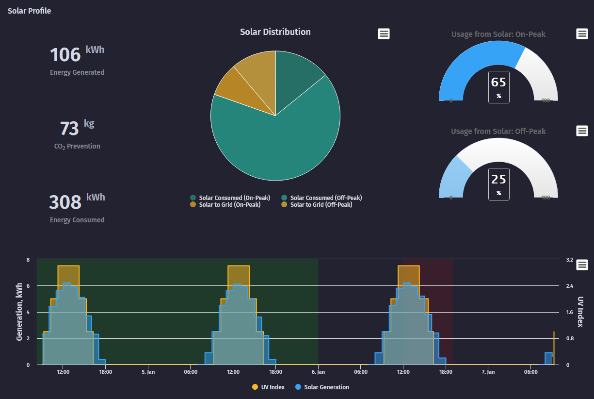 Solar Energy Profile